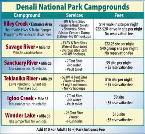 Campgrounds Within Denali National Park