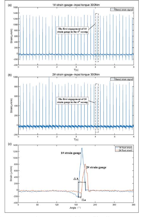 Figure 3 From Comparison On Torsional Mesh Stiffness And Contact Ratio