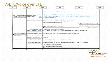 Lte End To End Call Flow Diagram Lte Call Flow Diagram