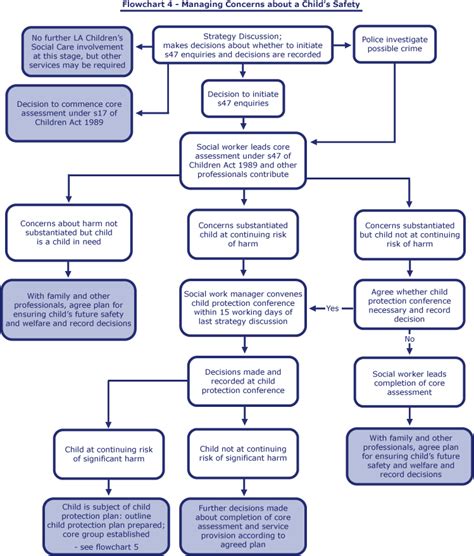 Flowchart - Managing Concerns About a Child's Safety