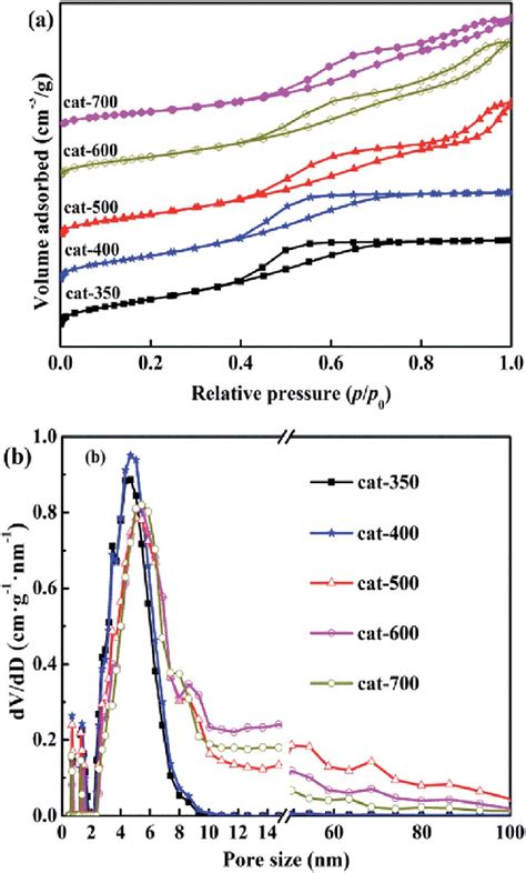 N Absorption Desorption Isotherms A And Pore Size Distributions B