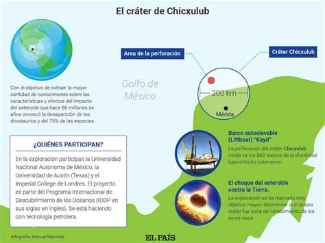 Chicxulub La Perforaci N Del Cr Ter Del Fin De Los Dinosaurios Se