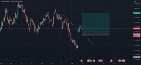 Gold Long Short And Sweet For OANDA XAUUSD By Kamo Mash TradingView