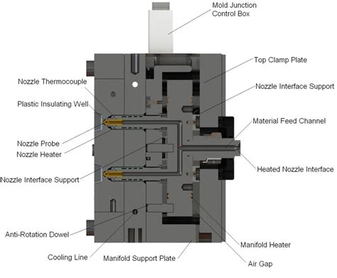 Hot Runner Manifold Advanced Injection Molding Solutions