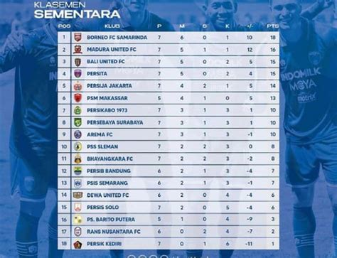 Klasemen Liga Setelah Persija Bekuk Arema Fc Borneo Nyaman Di