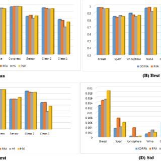 The Results Of Mean Best Worst And Standard Deviation Of The