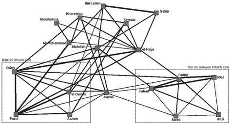 East Africa Embassy Attack Network Download Scientific Diagram