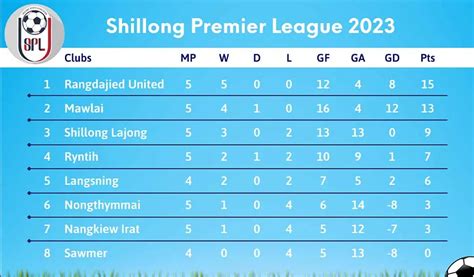 Pynliem Ka Mawlai SC Ia Ka Shillong Lajong Da 5 0 Ha Ka SPL Ban Rung