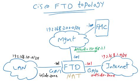 3 Cisco FTD Routed Mode Setup Guide RAYKA Are You A Network Engineer