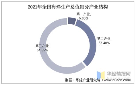 2021年中国海洋经济行业现状及建议分析，应健全海洋科技创新体制机制「图」生产总值产业华经