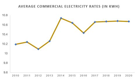 A Complete Guide About The Best Business Electricity Prices Electricrate