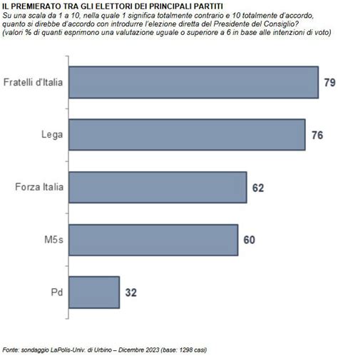 Sondaggio Demos Italiani Favorevoli Al Premierato Al Tra Gli
