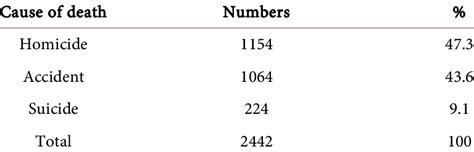 Distribution Of Violent Deaths By Category In Nairobi Kenya Download