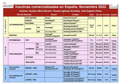 Tabla De Insulinas Comercializadas Muy Pr Ctica