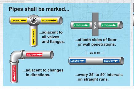 Pipe Marking Guidelines | Seton