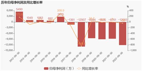 【图解季报】长春燃气：2022年前三季度归母净利润为 12亿元，同比延续亏损态势 东方财富网