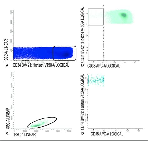 Gating Of CD34 CD38 Cells A C Gating Of The CD34 CD38 Cells For A