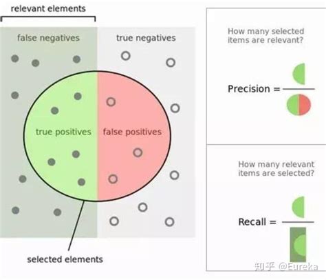 机器学习评价指标 知乎