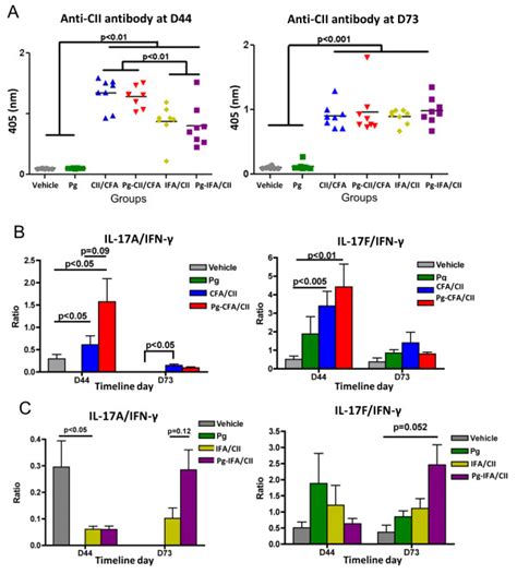 Effect of Porphyromonas gingivalis on serum responses after ... 