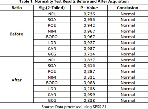 Table 1 From Financial Performance Analysis Before And After