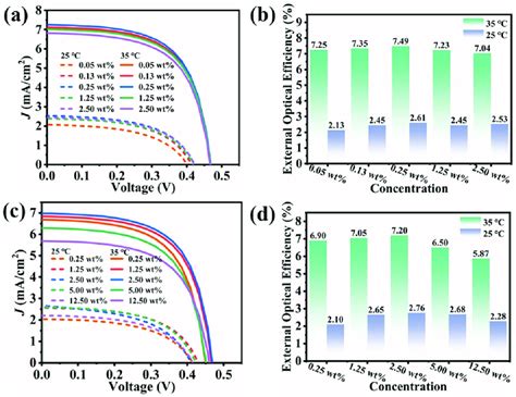 Relationship Of The Photocurrent Density And Photovoltage J V Of A Download Scientific