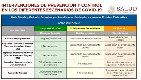 Coronavirus en México Cuáles son las tres fases de contingencia