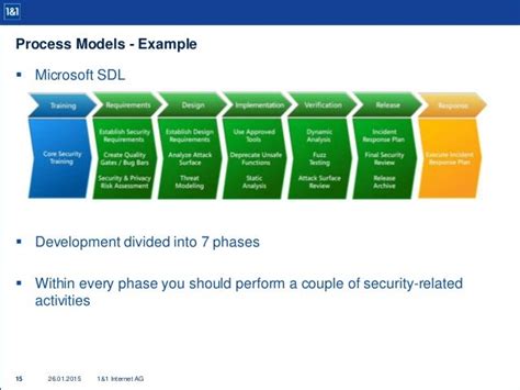 Microsoft Software Development Life Cycle Strongdownloadreference