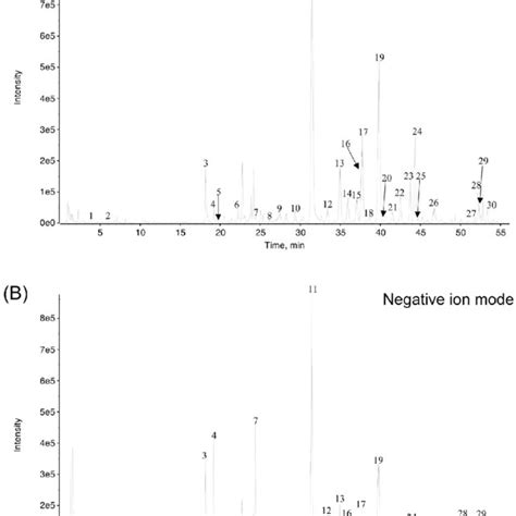 The Uplc Q Tof Ms Ms Analysis Carried Out At Both Positive Ion Mode A