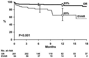 Perioperative Complications And Early Outcome After Endovascular And