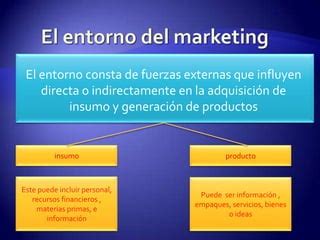 Examen Y Respuesta Al Entorno Del Marketing Ppt