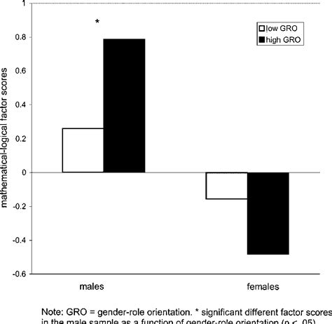 Table 1 From Gender Differences In Self‐estimated Intelligence And