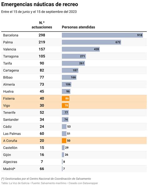 La N Utica De Recreo Detr S De La Mitad De Las Emergencias Que Atendi