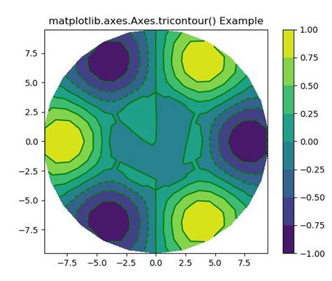 Matplotlib Axes Axes Tricontour Em Python Acervo Lima