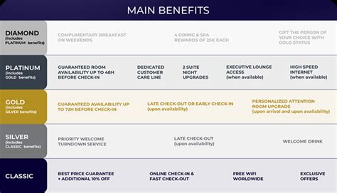 Updated All Accor Live Limitless And Le Club Accorhotels 2020 Benefit Matrix Including New