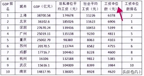 工资中位数是什么意思？2023工资中位数城市排名 拼客号