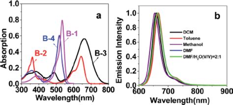 A Uv Vis Absorption Spectra Of B B B And B In Mixed