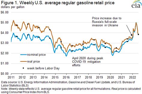 Retail Gasoline Prices Ahead Of Labor Day The Highest Since 2014 Fuels Market News