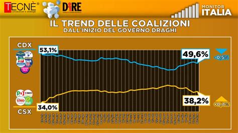 Sondaggio Tecnè boom di consensi per Fdi ok Pd crollo Lega M5s Fi