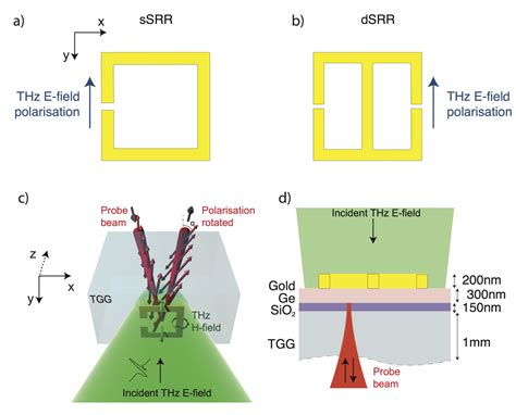 Use Of Split Ring Resonators