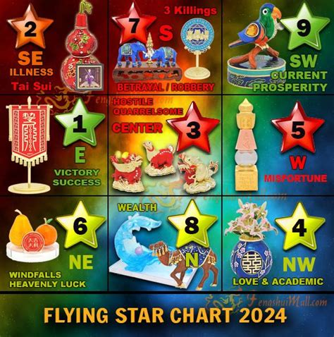 FLYING STAR FENG SHUI 2024 In 2024 Flying Star Feng Shui Feng Shui