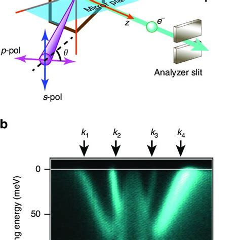 Experimental Geometry And Electronic Band Structure Measured By Download Scientific Diagram