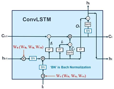 Mechanism Of A ConvLSTM Cell Denotes The Hadamard Product And