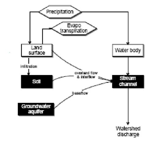 Typical Hec Hms Representation Of The Catchment Rainfall Runoff Process