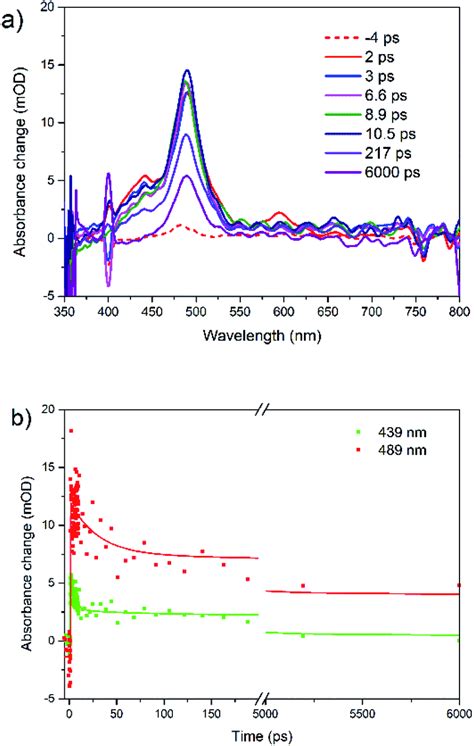 a Femtosecond transient absorption spectra for rubrene film at λex