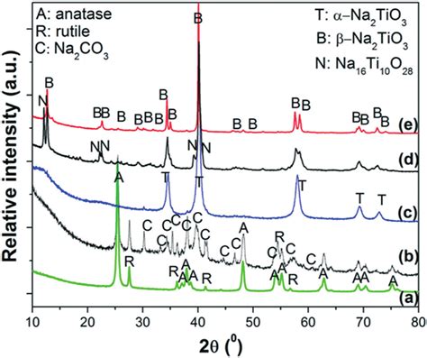 Xrpd Patterns Of A Starting Powders Of Nano Tio 2 B Asmilled