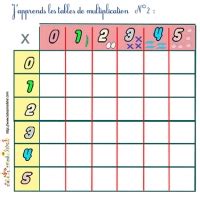 J Apprends Les Tables De Multiplication T Te Modeler