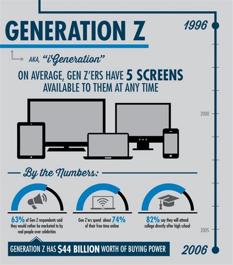 Marketing To Generation Z Advantages Of Generational Marketing Lundmark