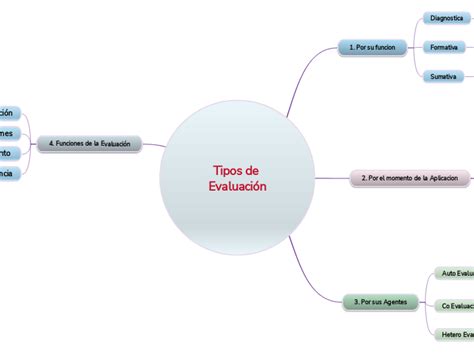 Tipos De Evaluacion Y Evidencias Mind Map Jesuisphoenix