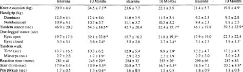 Performance On Neuromotor Measures At Baseline And 10 Months Mean ± Download Table