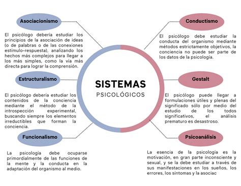 Mapa sistemas psicológicos El psicólogo debería estudiar los